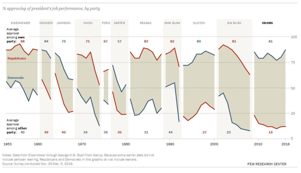 Click to enlarge US president job approval chart