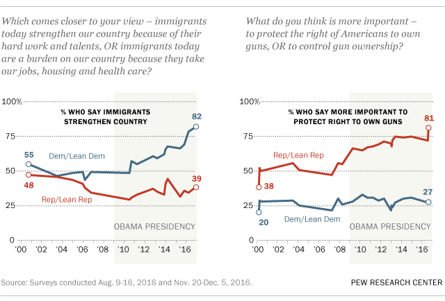 Guns and immigrants poll chart