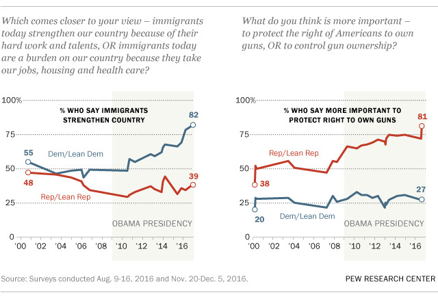 Click to enlarge Guns and immigrants poll chart