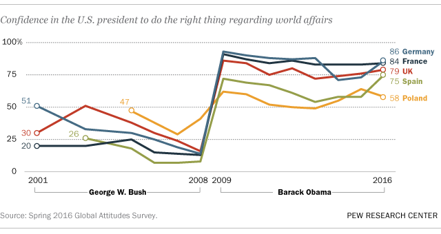 US president confidence chart