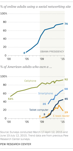 Click to enlarge Social networking and smart phone use chart