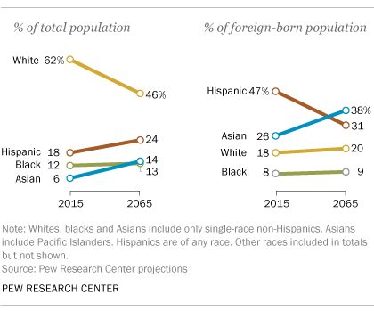 Click to enlarge US demographics chart
