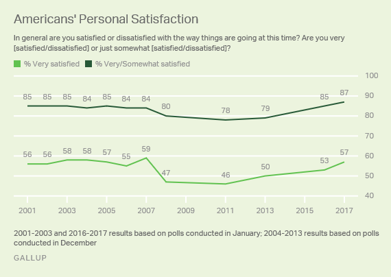 personal satisfaction scores
