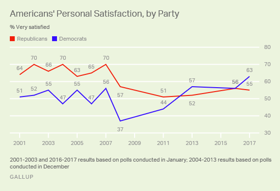 political party personal satisfaction