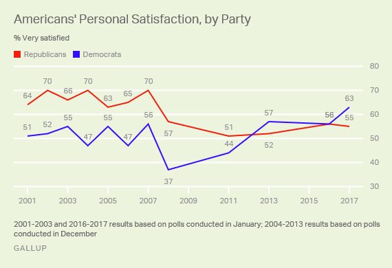 Click to enlarge political party personal satisfaction