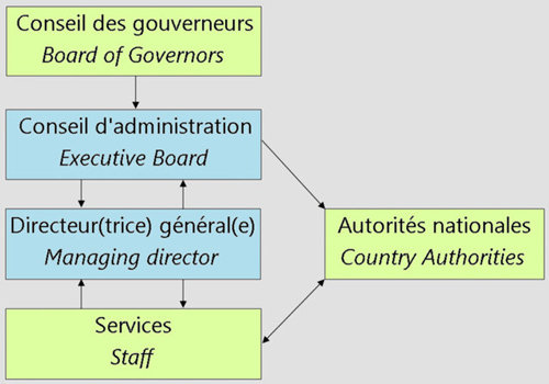 Click to enlarge How the IMF works chart