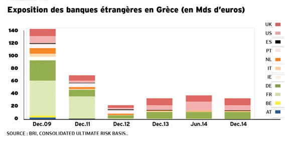 Exposure of foreign banks in Greece (in billions of euros) chart