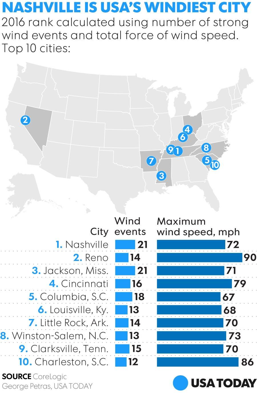 wind statistics US cities