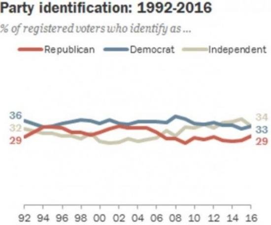Click to enlarge party identification pol