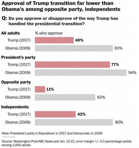 Click to enlarge ABC WaPo poll