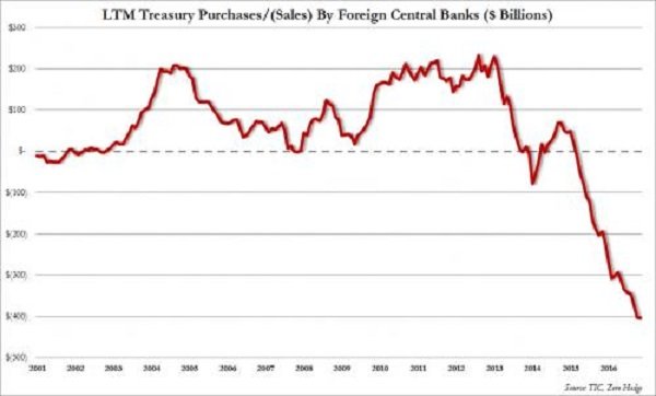 US treasury purchases chart