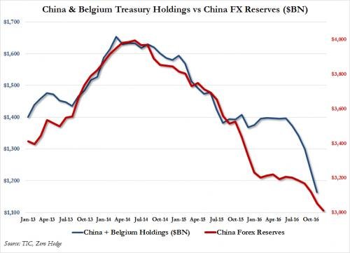 China and Belgium treasry holdings chart
