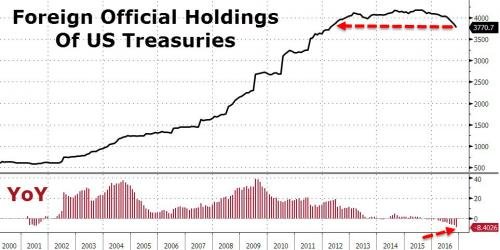 Foreign official holdings of US treasurys chart