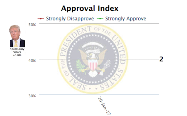 Click to enlarge Trump approval rating