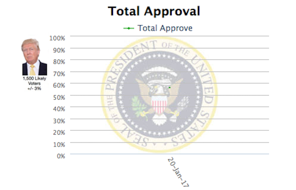 Click to enlarge Trump approval rating