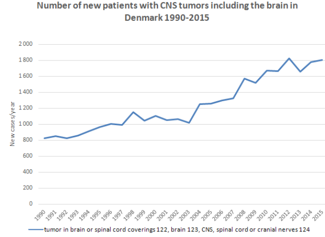 Click to enlarge CNS tumors Denmark