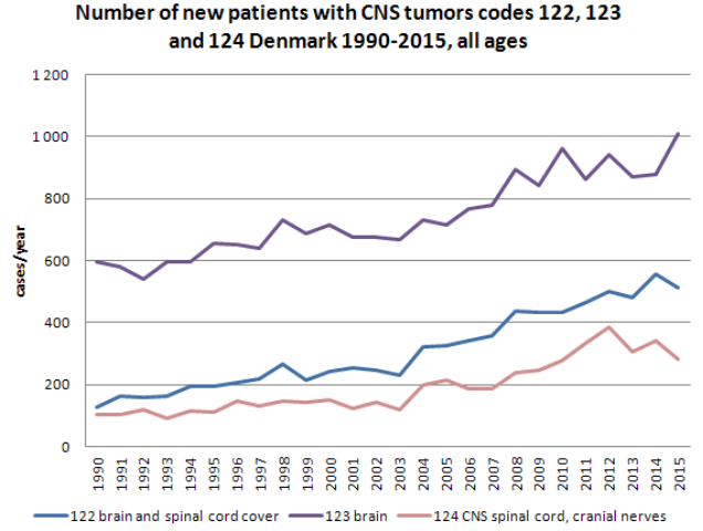 Click to enlarge denmark brain tumors