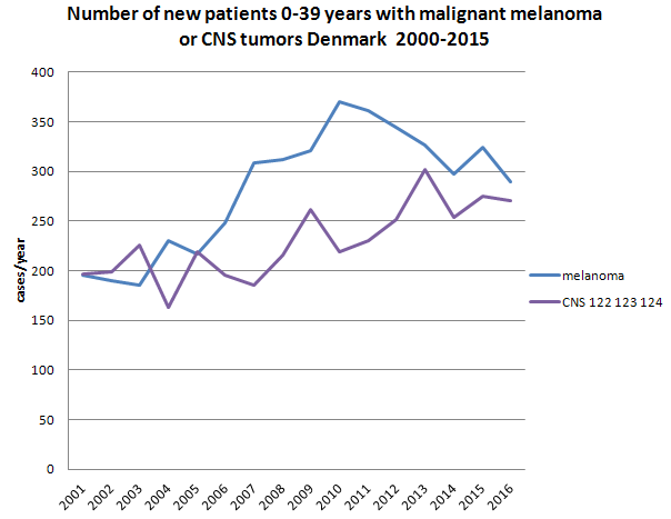 Click to enlarge cancer tumors denmark