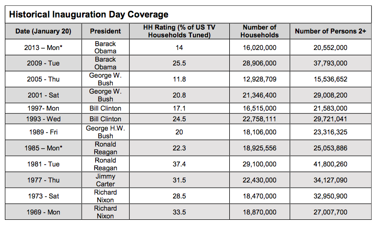 historical inauguration day coverage ratings