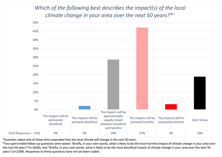 Click to enlarge Global Warming Climate Change Poll Survey