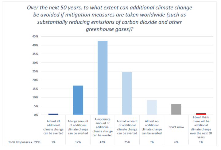 Click to enlarge Global Warming Climate Change Poll Survey