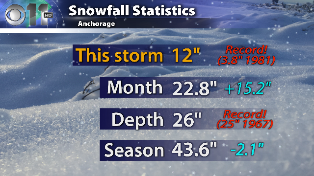 Snow chart