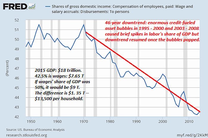 Wages