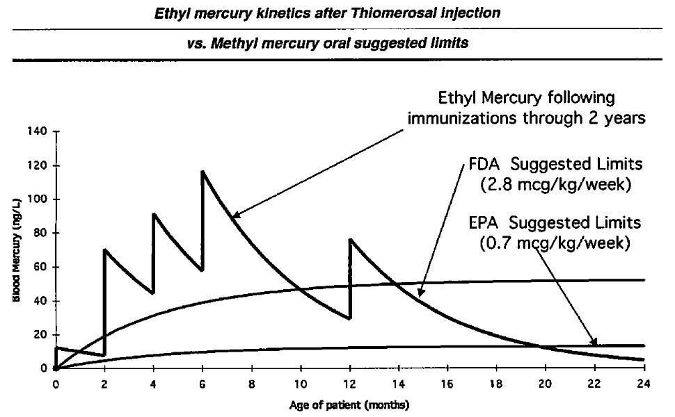 thimerosol chart