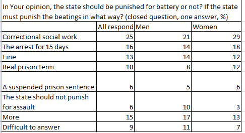 Click to enlarge PUBLIC VIEWS ON THE APPROPRIATE PUNISHMENT FOR BATTERY