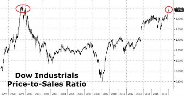 Click to enlarge DOW Price to sales Ratio
