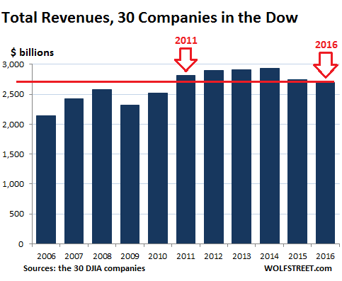 Click to enlarge Revenues