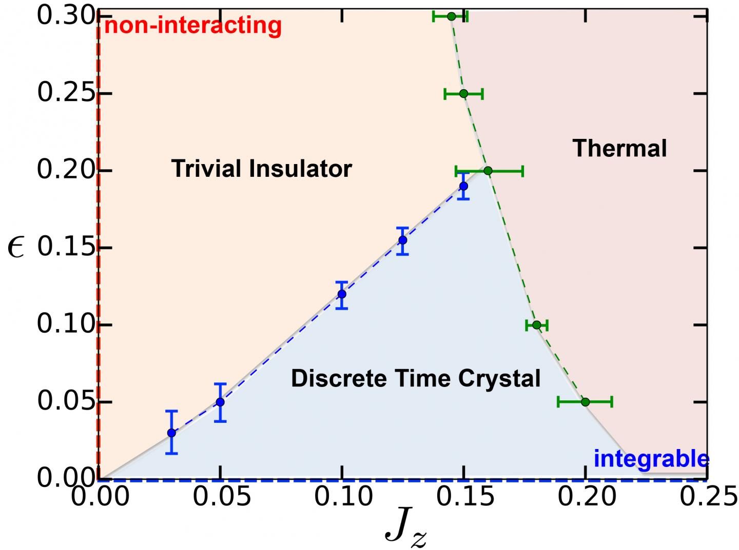 Click to enlarge Time crystal graph