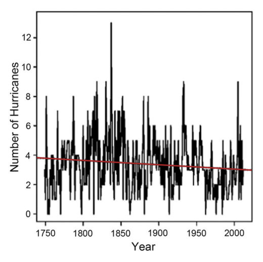 Annual hurricane count in the Gulf of Mexico and Caribbean Sea