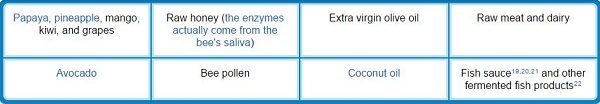 Click to enlarge enzyme foods