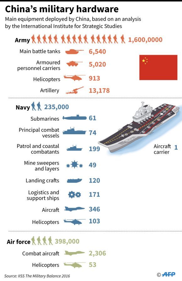 China's military hardware chart