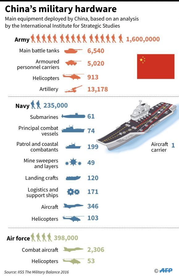 Click to enlarge China's military hardware chart