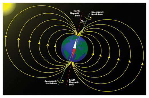 Earth's Magnetic Field