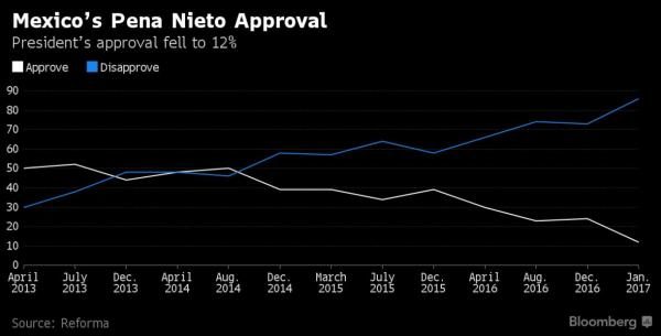 Mexico's Nieto approval rating chart