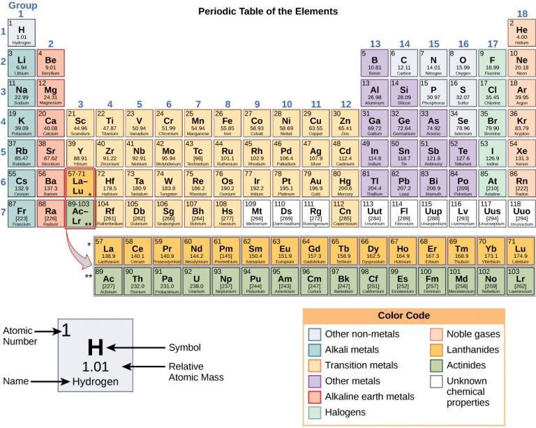 periodic table