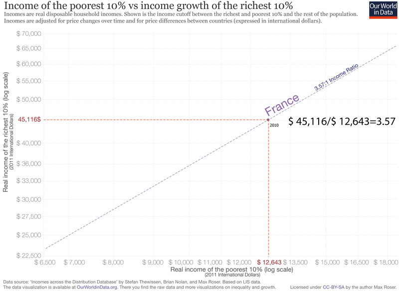 Click to enlarge income of poorest vs richest france