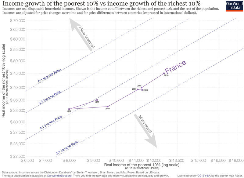 Click to enlarge income of poorest vs richest france 2