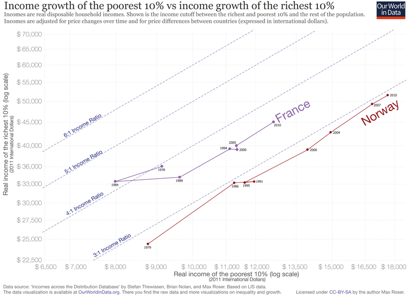 Click to enlarge income of poorest vs richest norway