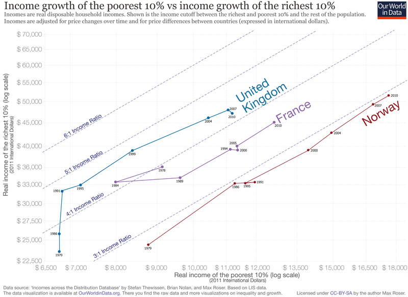 Click to enlarge income of poorest vs richest uk