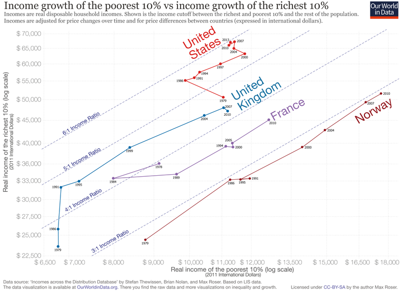 Click to enlarge income of poorest vs richest multiple countries