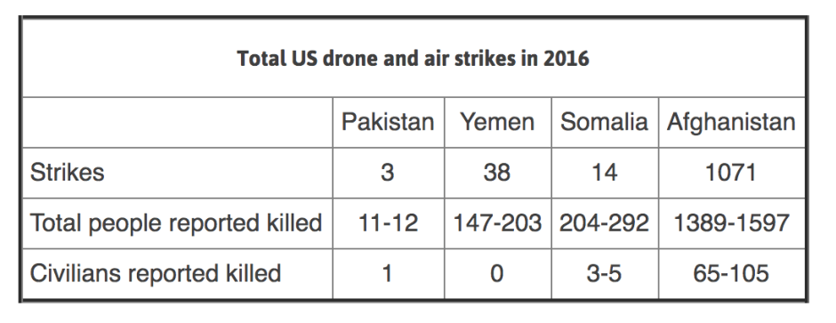 Notes on the data: not showing strikes in active battlefields except Afghanistan; strikes in Syria, Iraq and Libya are not included in this data.