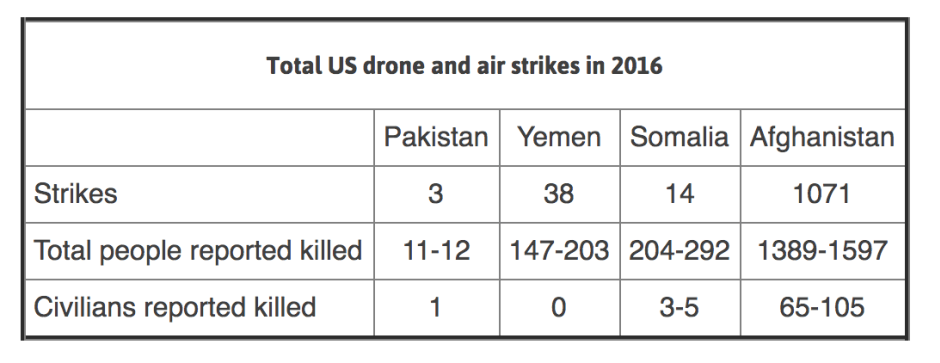 Click to enlarge Notes on the data: not showing strikes in active battlefields except Afghanistan; strikes in Syria, Iraq and Libya are not included in this data.