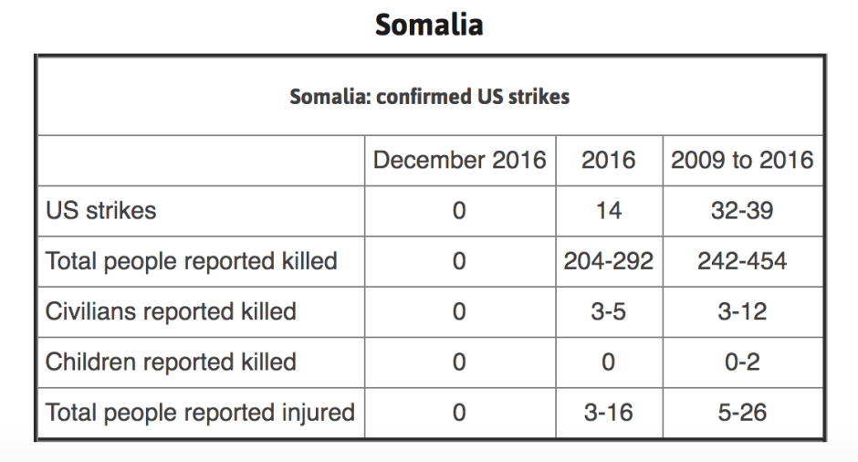 Somalia kill strike during Obama 