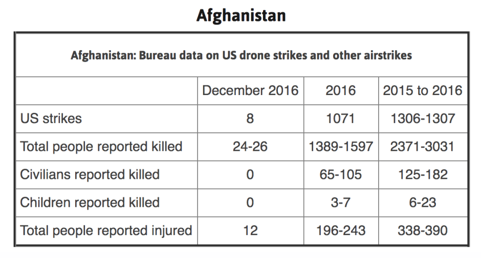 Afghanistan drone strikes