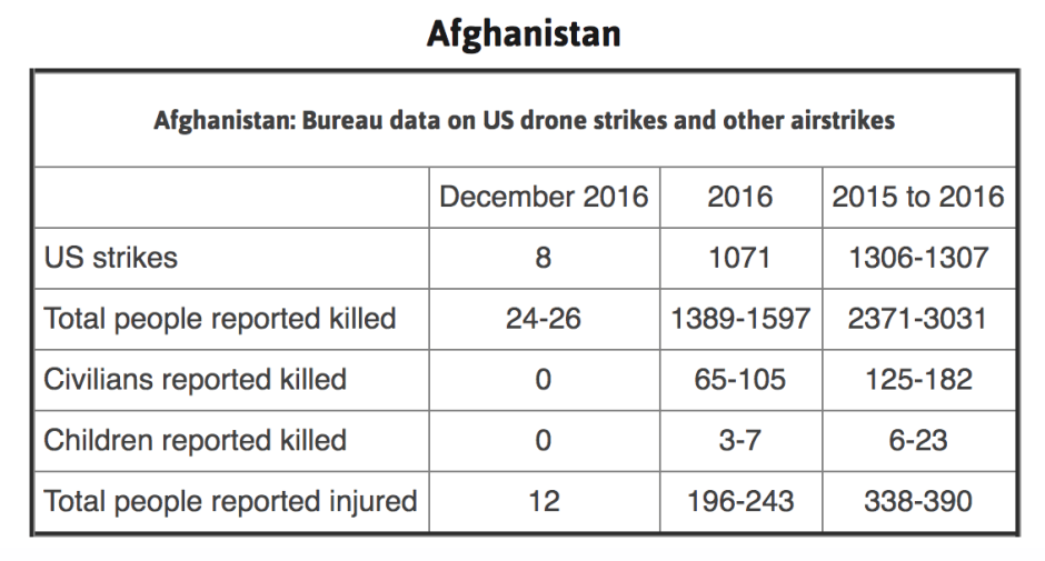 Click to enlarge Afghanistan drone strikes