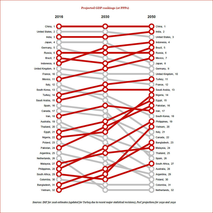 Click to enlarge Projected GDP rankings